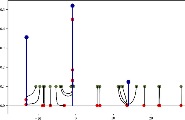 Figure 1 for Sparse Regularization for Mixture Problems