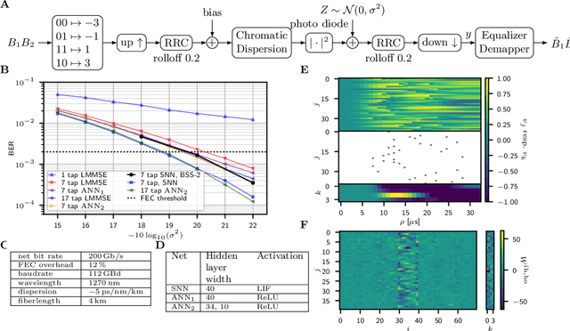 Figure 2 for Spiking Neural Network Equalization on Neuromorphic Hardware for IM/DD Optical Communication