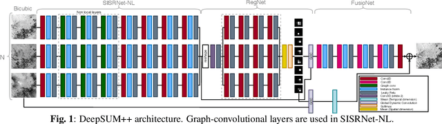 Figure 1 for DeepSUM++: Non-local Deep Neural Network for Super-Resolution of Unregistered Multitemporal Images