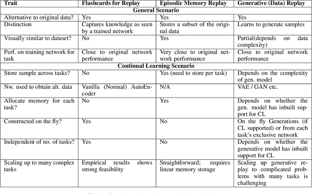Figure 2 for Knowledge Capture and Replay for Continual Learning