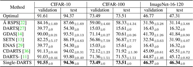 Figure 2 for Single-DARTS: Towards Stable Architecture Search