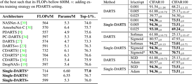 Figure 4 for Single-DARTS: Towards Stable Architecture Search