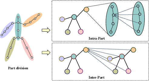 Figure 1 for IIP-Transformer: Intra-Inter-Part Transformer for Skeleton-Based Action Recognition