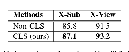 Figure 4 for IIP-Transformer: Intra-Inter-Part Transformer for Skeleton-Based Action Recognition