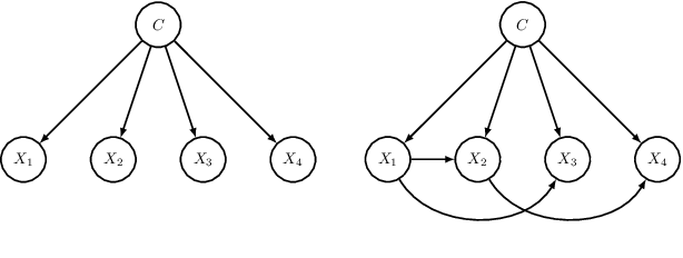 Figure 1 for On Resource-Efficient Bayesian Network Classifiers and Deep Neural Networks