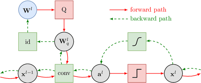 Figure 2 for On Resource-Efficient Bayesian Network Classifiers and Deep Neural Networks