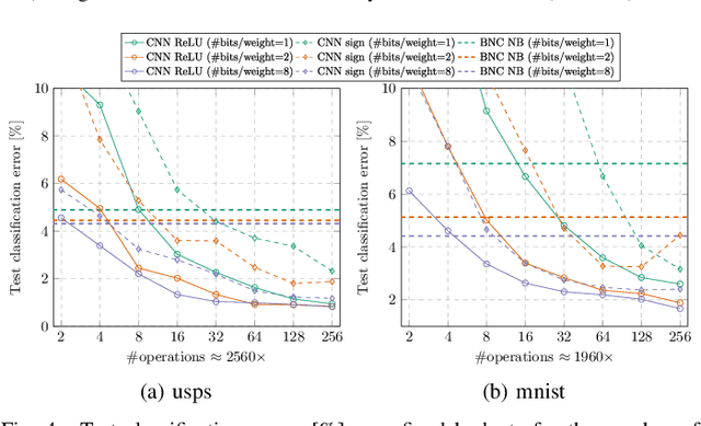 Figure 4 for On Resource-Efficient Bayesian Network Classifiers and Deep Neural Networks