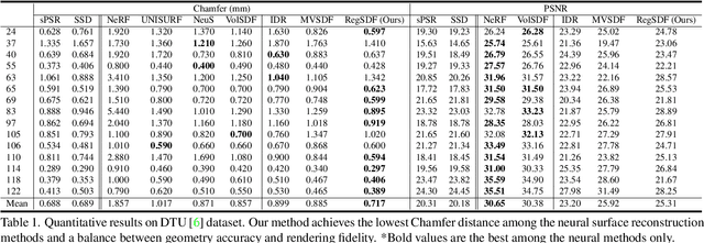Figure 2 for Critical Regularizations for Neural Surface Reconstruction in the Wild
