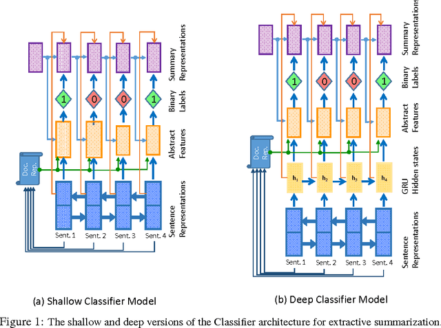 Figure 1 for Classify or Select: Neural Architectures for Extractive Document Summarization