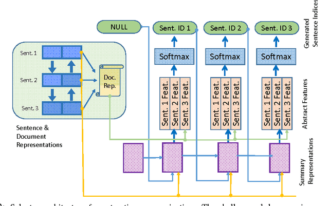 Figure 3 for Classify or Select: Neural Architectures for Extractive Document Summarization