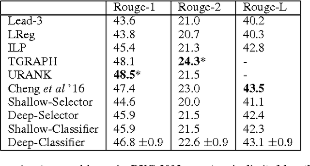 Figure 4 for Classify or Select: Neural Architectures for Extractive Document Summarization