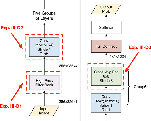 Figure 2 for Image Processing Operations Identification via Convolutional Neural Network