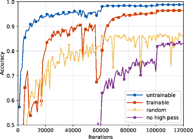 Figure 3 for Image Processing Operations Identification via Convolutional Neural Network