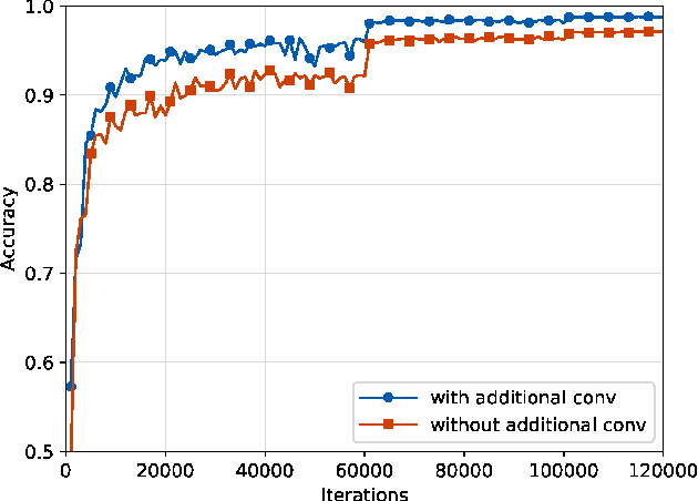 Figure 4 for Image Processing Operations Identification via Convolutional Neural Network