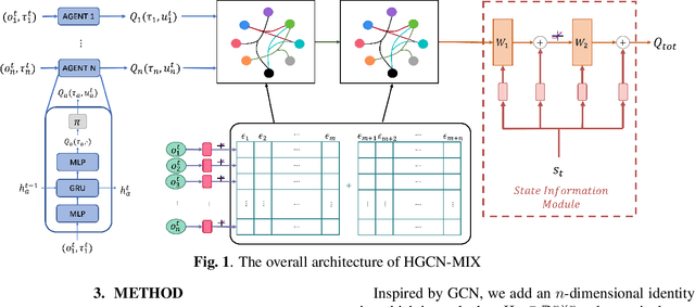 Figure 1 for Value Function Factorisation with Hypergraph Convolution for Cooperative Multi-agent Reinforcement Learning