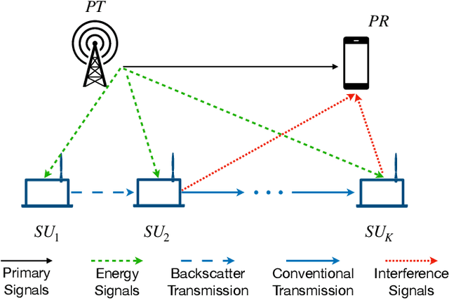 Figure 1 for A Novel Hybrid Backscatter and Conventional Algorithm for Multi-Hop IoT Networks