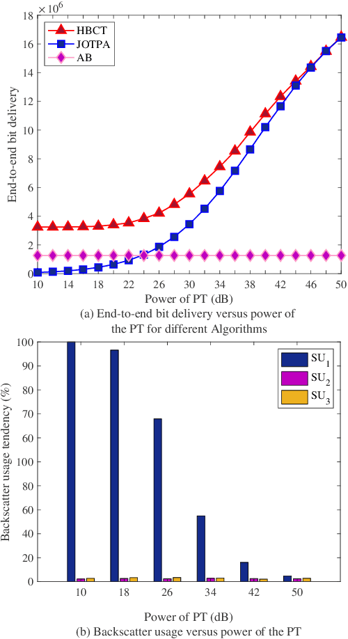 Figure 3 for A Novel Hybrid Backscatter and Conventional Algorithm for Multi-Hop IoT Networks