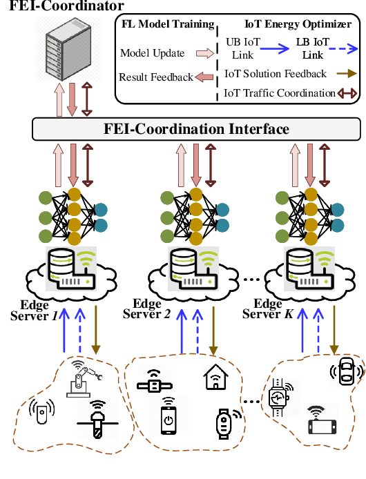 Figure 1 for Optimizing Resource-Efficiency for Federated Edge Intelligence in IoT Networks