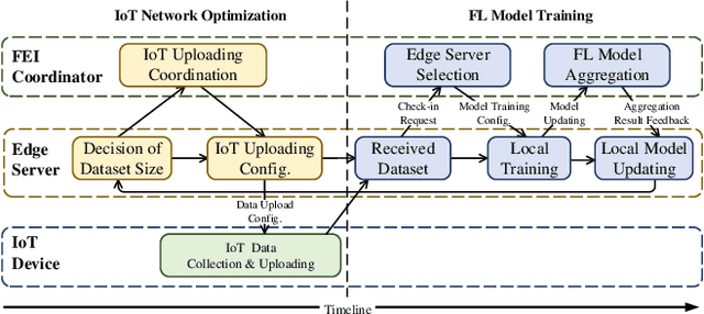 Figure 2 for Optimizing Resource-Efficiency for Federated Edge Intelligence in IoT Networks