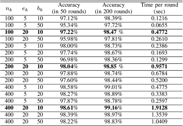 Figure 4 for Optimizing Resource-Efficiency for Federated Edge Intelligence in IoT Networks