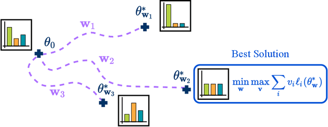 Figure 1 for Balancing Average and Worst-case Accuracy in Multitask Learning