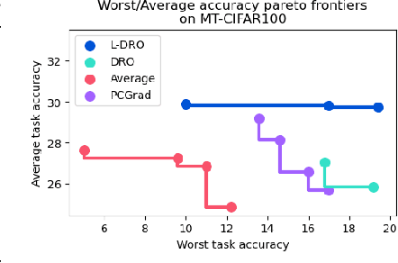 Figure 4 for Balancing Average and Worst-case Accuracy in Multitask Learning