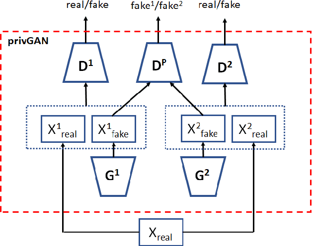 Figure 1 for Protecting GANs against privacy attacks by preventing overfitting