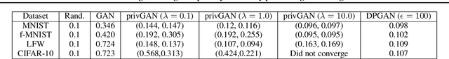Figure 2 for Protecting GANs against privacy attacks by preventing overfitting