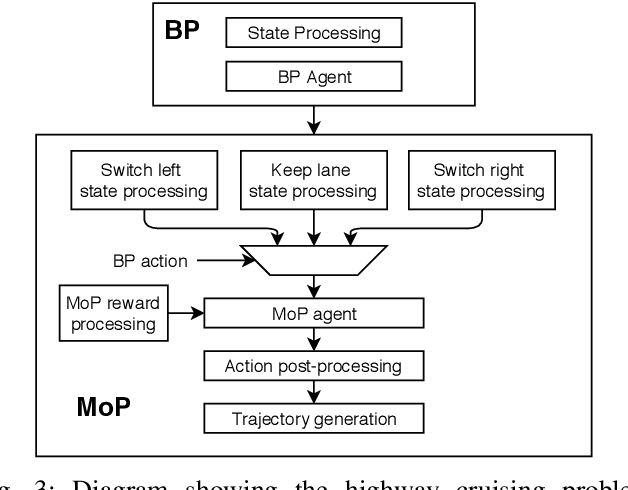 Figure 3 for Multi-lane Cruising Using Hierarchical Planning and Reinforcement Learning