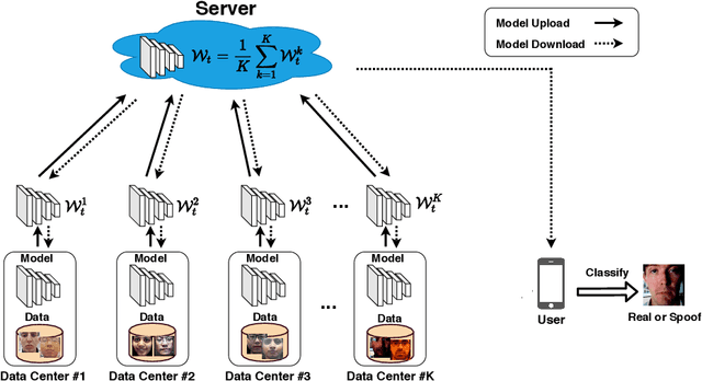 Figure 3 for Federated Face Anti-spoofing