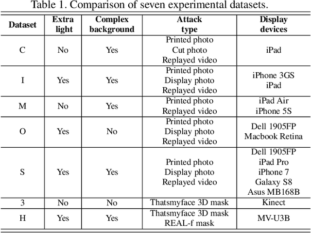 Figure 2 for Federated Face Anti-spoofing