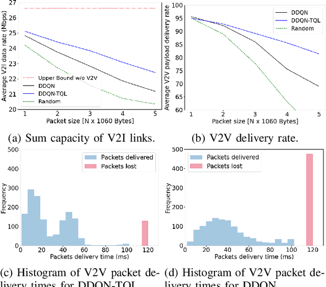 Figure 3 for Transfer Learning in Multi-Agent Reinforcement Learning with Double Q-Networks for Distributed Resource Sharing in V2X Communication