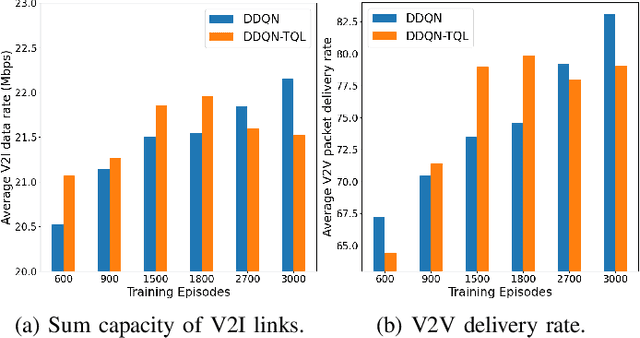 Figure 4 for Transfer Learning in Multi-Agent Reinforcement Learning with Double Q-Networks for Distributed Resource Sharing in V2X Communication