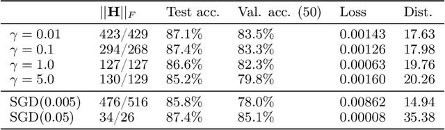 Figure 4 for DNN's Sharpest Directions Along the SGD Trajectory