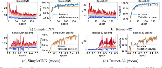 Figure 3 for DNN's Sharpest Directions Along the SGD Trajectory