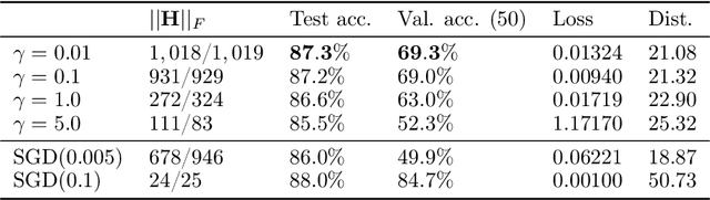 Figure 2 for DNN's Sharpest Directions Along the SGD Trajectory