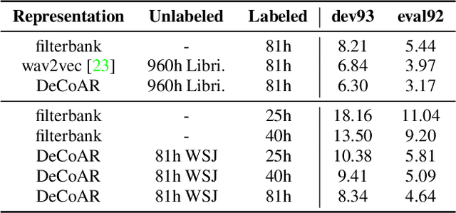 Figure 3 for Deep Contextualized Acoustic Representations For Semi-Supervised Speech Recognition