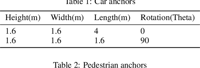 Figure 2 for AA3DNet: Attention Augmented Real Time 3D Object Detection