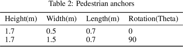 Figure 4 for AA3DNet: Attention Augmented Real Time 3D Object Detection