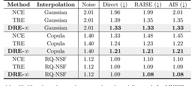 Figure 2 for Density Ratio Estimation via Infinitesimal Classification
