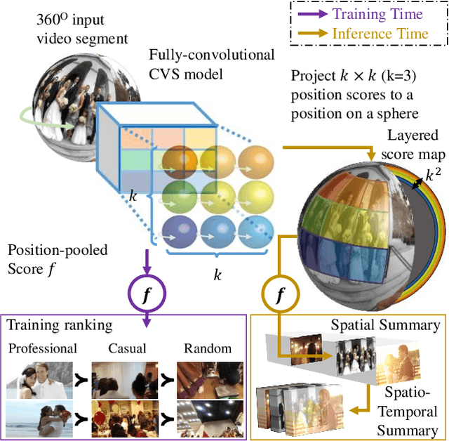 Figure 1 for A Deep Ranking Model for Spatio-Temporal Highlight Detection from a 360 Video