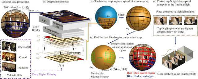 Figure 3 for A Deep Ranking Model for Spatio-Temporal Highlight Detection from a 360 Video