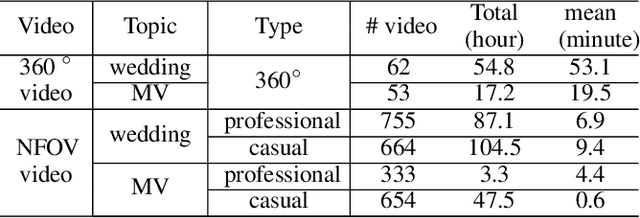 Figure 2 for A Deep Ranking Model for Spatio-Temporal Highlight Detection from a 360 Video