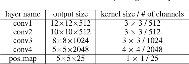 Figure 4 for A Deep Ranking Model for Spatio-Temporal Highlight Detection from a 360 Video