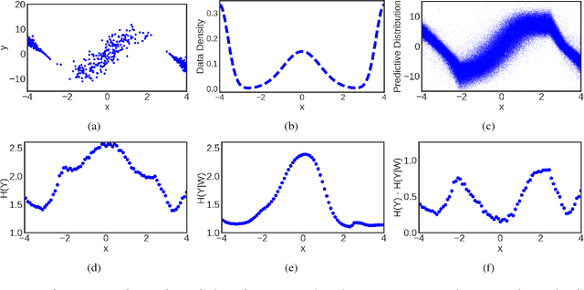 Figure 2 for Uncertainty Decomposition in Bayesian Neural Networks with Latent Variables