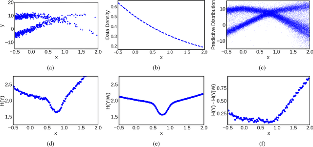 Figure 3 for Uncertainty Decomposition in Bayesian Neural Networks with Latent Variables