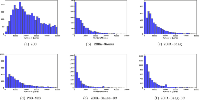 Figure 1 for Hessian-Aware Zeroth-Order Optimization for Black-Box Adversarial Attack