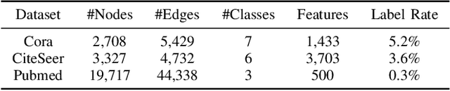 Figure 4 for A Deep Graph Wavelet Convolutional Neural Network for Semi-supervised Node Classification
