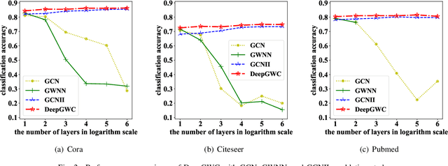 Figure 2 for A Deep Graph Wavelet Convolutional Neural Network for Semi-supervised Node Classification