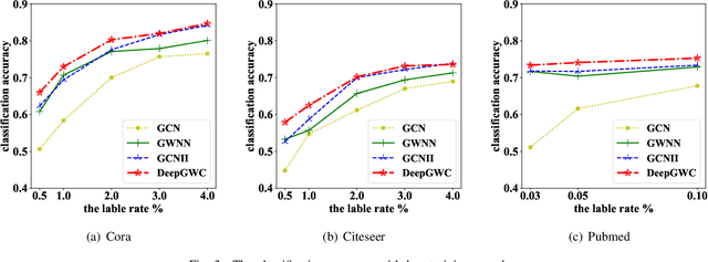 Figure 3 for A Deep Graph Wavelet Convolutional Neural Network for Semi-supervised Node Classification